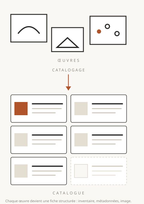 Catalogage des œuvres et archives